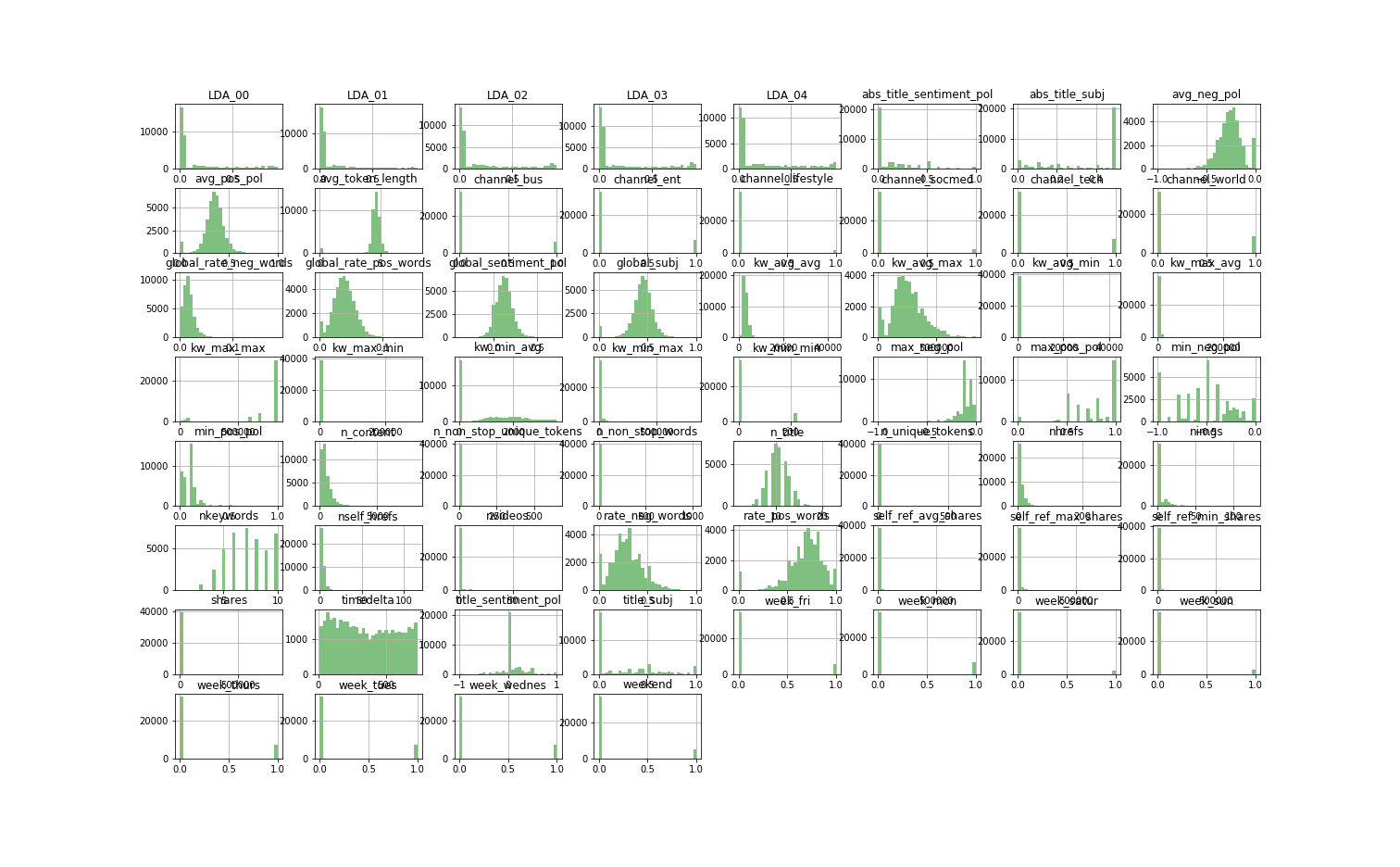 &ldquo;histogram plot of the Online News Popularity dataset&rdquo;