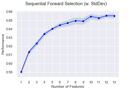 &ldquo;sequential feature selection fold performance plot&rdquo;