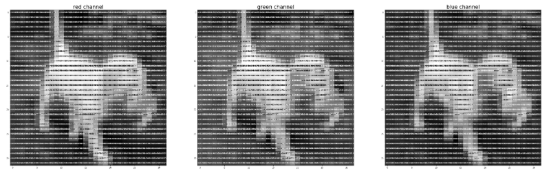 &ldquo;Grayscaled image plot for each of the three color channels, including annotated brightnes values (Tensors) of each pixel.