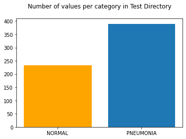 &ldquo;Bar plot of test data counts per class&rdquo;