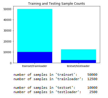 &ldquo;Bar chart of training and testing sample counts&rdquo;